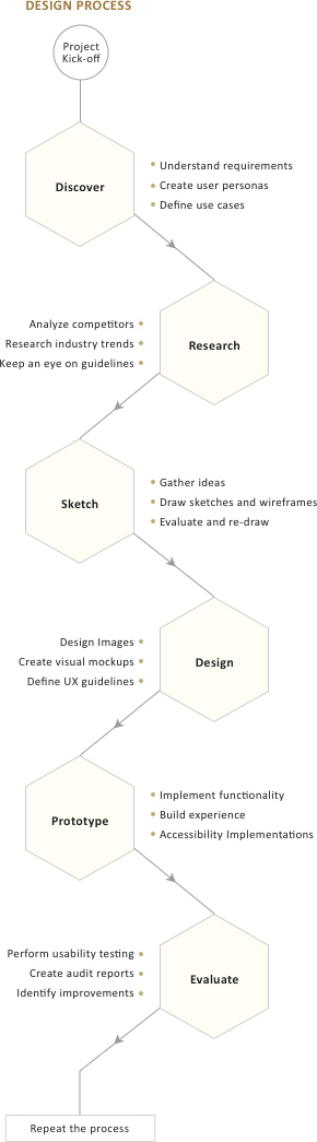 Design Process